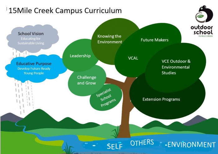 15 Mile Creek Campus Curriculum